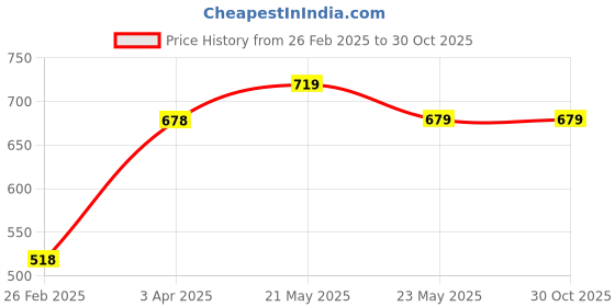 tatacliq.com Fame Forever by Lifestyle Kids Blue Cotton Printed Shorts fame forever by lifestyle Price History Graph from 26 Feb 2025 to 30 Oct 2025