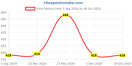 tatacliq.com Fame Forever by Lifestyle Kids Blue Cotton Printed T-Shirt fame forever by lifestyle Price History Graph from 5 Sep 2024 to 29 Oct 2025