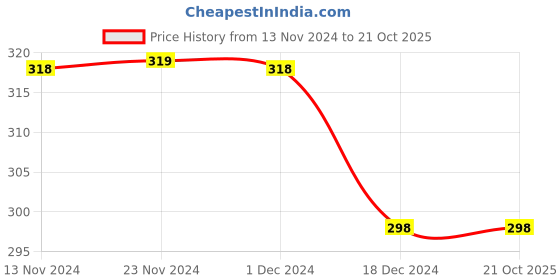 tatacliq.com Fame Forever by Lifestyle Kids Blue Cotton Printed T-Shirt fame forever by lifestyle Price History Graph from 13 Nov 2024 to 20 Oct 2025