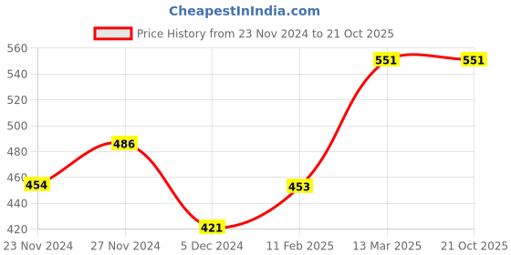 tatacliq.com Fame Forever by Lifestyle Kids Blue Cotton Printed T-Shirt fame forever by lifestyle Price History Graph from 23 Nov 2024 to 21 Oct 2025