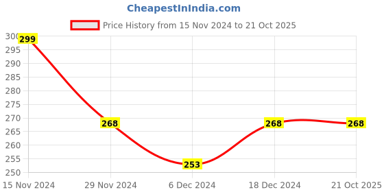 tatacliq.com Fame Forever by Lifestyle Kids Blue Cotton Printed Tee fame forever by lifestyle Price History Graph from 15 Nov 2024 to 20 Oct 2025