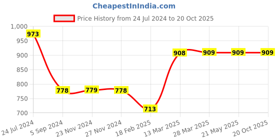 tatacliq.com Fame Forever by Lifestyle Kids Blue Cotton Regular Fit Dress fame forever by lifestyle Price History Graph from 24 Jul 2024 to 20 Oct 2025
