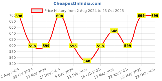 tatacliq.com Fame Forever by Lifestyle Kids Blue Cotton Regular Fit Dress fame forever by lifestyle Price History Graph from 2 Aug 2024 to 23 Oct 2025