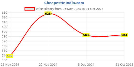 tatacliq.com Fame Forever by Lifestyle Kids Blue Cotton Regular Fit Full Sleeves Shirt fame forever by lifestyle Price History Graph from 23 Nov 2024 to 20 Oct 2025