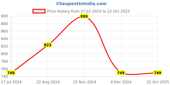 tatacliq.com Fame Forever by Lifestyle Kids Blue Cotton Regular Fit Jeans fame forever by lifestyle Price History Graph from 27 Jul 2024 to 21 Oct 2025