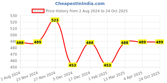 tatacliq.com Fame Forever by Lifestyle Kids Blue Cotton Regular Fit Shorts fame forever by lifestyle Price History Graph from 2 Aug 2024 to 22 Oct 2025