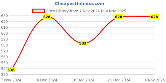 tatacliq.com Fame Forever by Lifestyle Kids Blue Cotton Regular Fit Shorts fame forever by lifestyle Price History Graph from 7 Nov 2024 to 4 Nov 2025