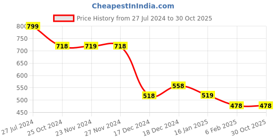 tatacliq.com Fame Forever by Lifestyle Kids Blue Cotton Relaxed Fit Shorts fame forever by lifestyle Price History Graph from 27 Jul 2024 to 29 Oct 2025