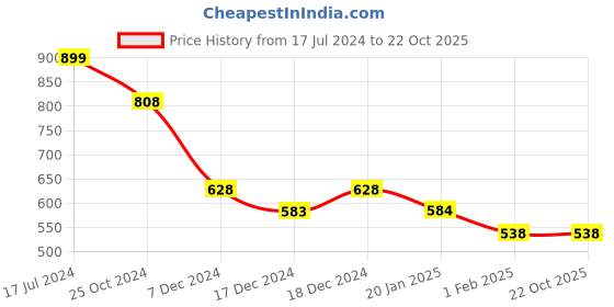 tatacliq.com Fame Forever by Lifestyle Kids Blue Cotton Relaxed Fit Shorts fame forever by lifestyle Price History Graph from 17 Jul 2024 to 21 Oct 2025