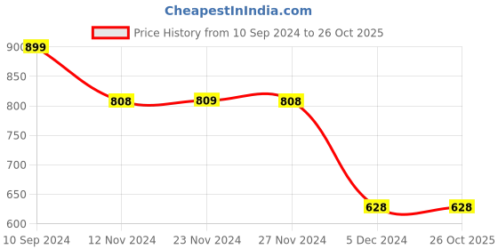 tatacliq.com Fame Forever by Lifestyle Kids Blue Cotton Relaxed Fit Shorts fame forever by lifestyle Price History Graph from 10 Sep 2024 to 24 Oct 2025
