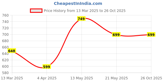 tatacliq.com Fame Forever by Lifestyle Kids Blue Cotton Self Pattern Full Sleeves Shirt fame forever by lifestyle Price History Graph from 13 Mar 2025 to 26 Oct 2025