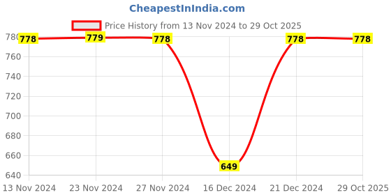 tatacliq.com Fame Forever by Lifestyle Kids Blue Cotton Self Pattern Full Sleeves Sweater fame forever by lifestyle Price History Graph from 13 Nov 2024 to 29 Oct 2025