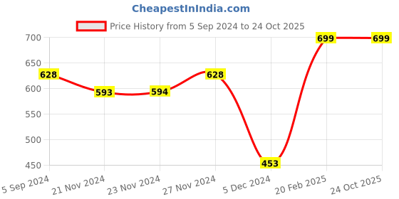 tatacliq.com Fame Forever by Lifestyle Kids Blue Cotton Slim Fit Jeans fame forever by lifestyle Price History Graph from 5 Sep 2024 to 24 Oct 2025
