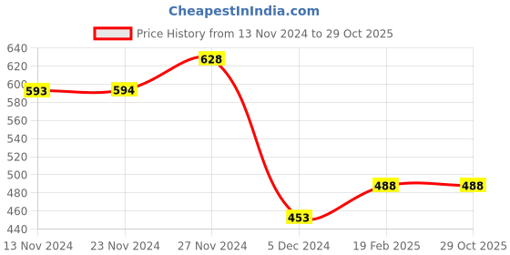 tatacliq.com Fame Forever by Lifestyle Kids Blue Cotton Slim Fit Jeans fame forever by lifestyle Price History Graph from 13 Nov 2024 to 29 Oct 2025