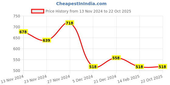 tatacliq.com Fame Forever by Lifestyle Kids Blue Cotton Slim Fit Jeans fame forever by lifestyle Price History Graph from 13 Nov 2024 to 22 Oct 2025