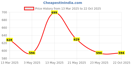 tatacliq.com Fame Forever by Lifestyle Kids Blue Cotton Slim Fit Jeans fame forever by lifestyle Price History Graph from 13 Mar 2025 to 21 Oct 2025