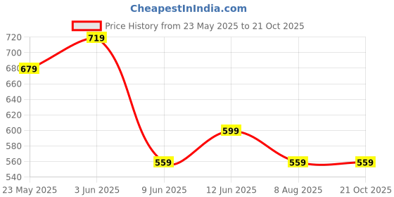 tatacliq.com Fame Forever by Lifestyle Kids Blue Embroidery Regular Fit Top fame forever by lifestyle Price History Graph from 23 May 2025 to 21 Oct 2025