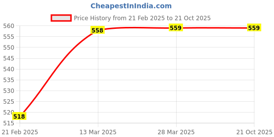 tatacliq.com Fame Forever by Lifestyle Kids Blue Embroidery Regular Fit Top fame forever by lifestyle Price History Graph from 21 Feb 2025 to 21 Oct 2025