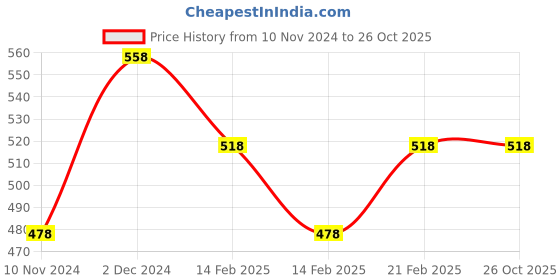 tatacliq.com Fame Forever by Lifestyle Kids Blue Floral Print Top fame forever by lifestyle Price History Graph from 10 Nov 2024 to 26 Oct 2025