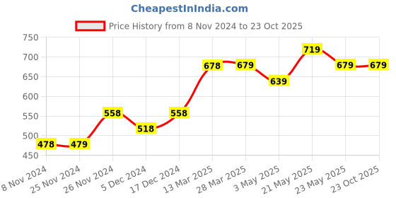 tatacliq.com Fame Forever by Lifestyle Kids Blue Floral Print Top fame forever by lifestyle Price History Graph from 8 Nov 2024 to 22 Oct 2025