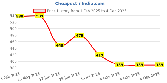tatacliq.com Fame Forever by Lifestyle Kids Blue Printed Regular Fit T-Shirt fame forever by lifestyle Price History Graph from 1 Feb 2025 to 4 Dec 2025