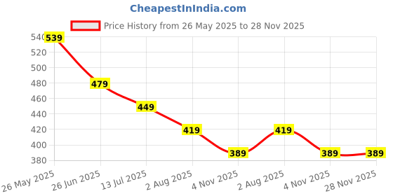 tatacliq.com Fame Forever by Lifestyle Kids Blue Printed Regular Fit T-Shirt fame forever by lifestyle Price History Graph from 26 May 2025 to 28 Nov 2025