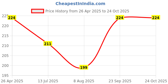 tatacliq.com Fame Forever by Lifestyle Kids Blue Printed Regular Fit T-Shirt fame forever by lifestyle Price History Graph from 26 Apr 2025 to 24 Oct 2025