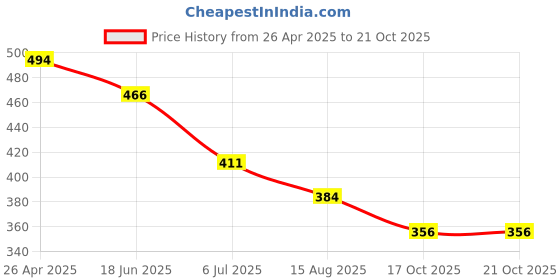 tatacliq.com Fame Forever by Lifestyle Kids Blue Printed Regular Fit T-Shirt fame forever by lifestyle Price History Graph from 26 Apr 2025 to 21 Oct 2025