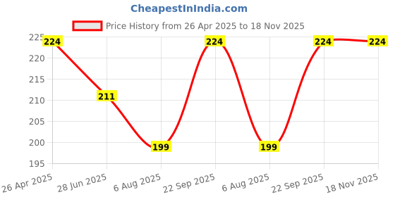 tatacliq.com Fame Forever by Lifestyle Kids Blue Printed Regular Fit T-Shirt fame forever by lifestyle Price History Graph from 26 Apr 2025 to 17 Nov 2025