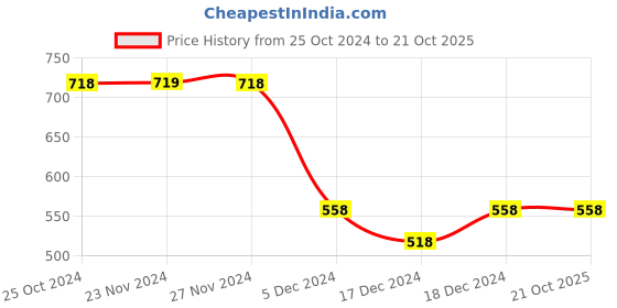 tatacliq.com Fame Forever by Lifestyle Kids Blue Printed Shirt fame forever by lifestyle Price History Graph from 25 Oct 2024 to 21 Oct 2025