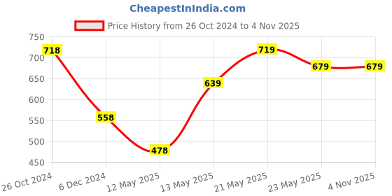 tatacliq.com Fame Forever by Lifestyle Kids Blue Printed Shirt fame forever by lifestyle Price History Graph from 26 Oct 2024 to 3 Nov 2025