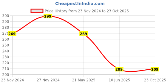 tatacliq.com Fame Forever by Lifestyle Kids Blue Printed T-Shirt fame forever by lifestyle Price History Graph from 23 Nov 2024 to 23 Oct 2025