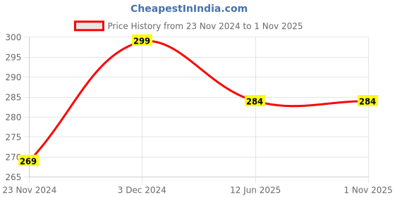 tatacliq.com Fame Forever by Lifestyle Kids Blue Printed T-Shirt fame forever by lifestyle Price History Graph from 23 Nov 2024 to 31 Oct 2025
