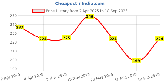 tatacliq.com Fame Forever by Lifestyle Kids Blue Regular Fit Printed Cotton T-Shirt fame forever by lifestyle Price History Graph from 2 Apr 2025 to 18 Sep 2025