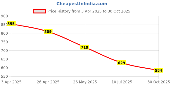tatacliq.com Fame Forever by Lifestyle Kids Blue Regular Fit Shirt fame forever by lifestyle Price History Graph from 3 Apr 2025 to 30 Oct 2025