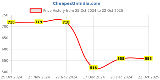 tatacliq.com Fame Forever by Lifestyle Kids Blue Regular Fit Shorts fame forever by lifestyle Price History Graph from 25 Oct 2024 to 22 Oct 2025