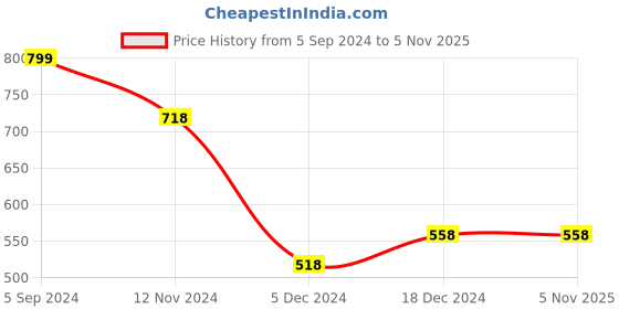 tatacliq.com Fame Forever by Lifestyle Kids Blue Regular Fit Shorts fame forever by lifestyle Price History Graph from 5 Sep 2024 to 3 Nov 2025