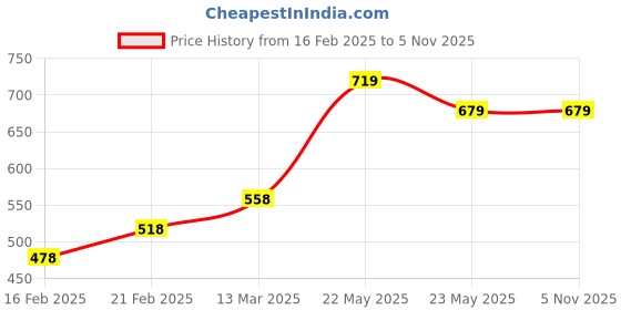 tatacliq.com Fame Forever by Lifestyle Kids Blue Regular Fit Shorts fame forever by lifestyle Price History Graph from 16 Feb 2025 to 1 Nov 2025