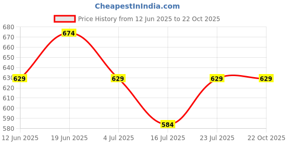 tatacliq.com Fame Forever by Lifestyle Kids Blue Regular Fit Top fame forever by lifestyle Price History Graph from 12 Jun 2025 to 21 Oct 2025