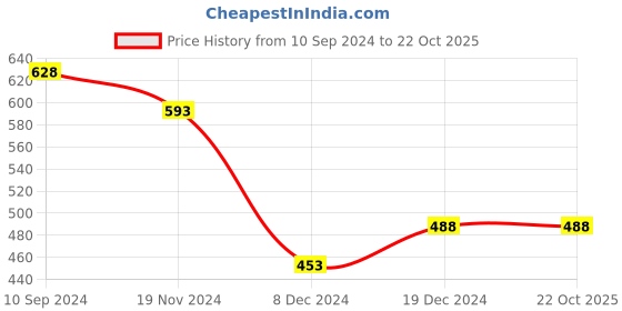 tatacliq.com Fame Forever by Lifestyle Kids Blue Skinny Fit Jeans fame forever by lifestyle Price History Graph from 10 Sep 2024 to 21 Oct 2025