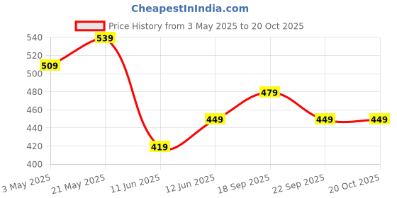 tatacliq.com Fame Forever by Lifestyle Kids Blue Sneakers fame forever by lifestyle Price History Graph from 3 May 2025 to 20 Oct 2025