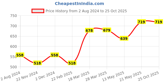 tatacliq.com Fame Forever by Lifestyle Kids Blue Striped Full Sleeves Top fame forever by lifestyle Price History Graph from 2 Aug 2024 to 25 Oct 2025