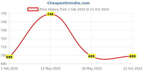 tatacliq.com Fame Forever by Lifestyle Kids Blue Striped Regular Fit Pants fame forever by lifestyle Price History Graph from 1 Feb 2025 to 21 Oct 2025
