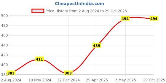 tatacliq.com Fame Forever by Lifestyle Kids Brown Cotton Printed Tee fame forever by lifestyle Price History Graph from 2 Aug 2024 to 29 Oct 2025