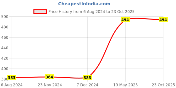 tatacliq.com Fame Forever by Lifestyle Kids Brown Cotton Printed Tee fame forever by lifestyle Price History Graph from 6 Aug 2024 to 23 Oct 2025