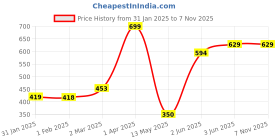 tatacliq.com Fame Forever by Lifestyle Kids Captain America Navy & Red Casual Slides fame forever by lifestyle Price History Graph from 31 Jan 2025 to 5 Nov 2025