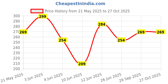 tatacliq.com Fame Forever by Lifestyle Kids Coral Cotton Cotton T-Shirt fame forever by lifestyle Price History Graph from 21 May 2025 to 27 Oct 2025