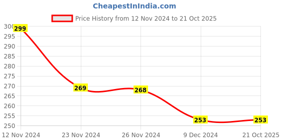 tatacliq.com Fame Forever by Lifestyle Kids Coral Cotton Printed Full Sleeves T-Shirt fame forever by lifestyle Price History Graph from 12 Nov 2024 to 21 Oct 2025