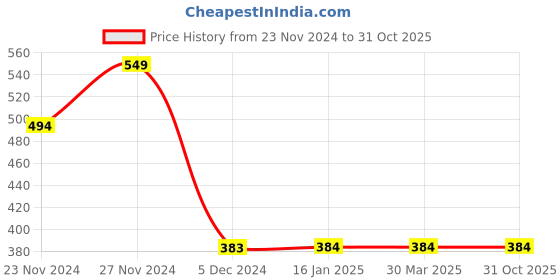 tatacliq.com Fame Forever by Lifestyle Kids Coral Cotton Printed T-Shirt fame forever by lifestyle Price History Graph from 23 Nov 2024 to 30 Oct 2025
