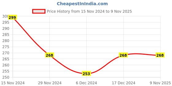 tatacliq.com Fame Forever by Lifestyle Kids Coral Cotton Printed T-Shirt fame forever by lifestyle Price History Graph from 15 Nov 2024 to 2 Nov 2025